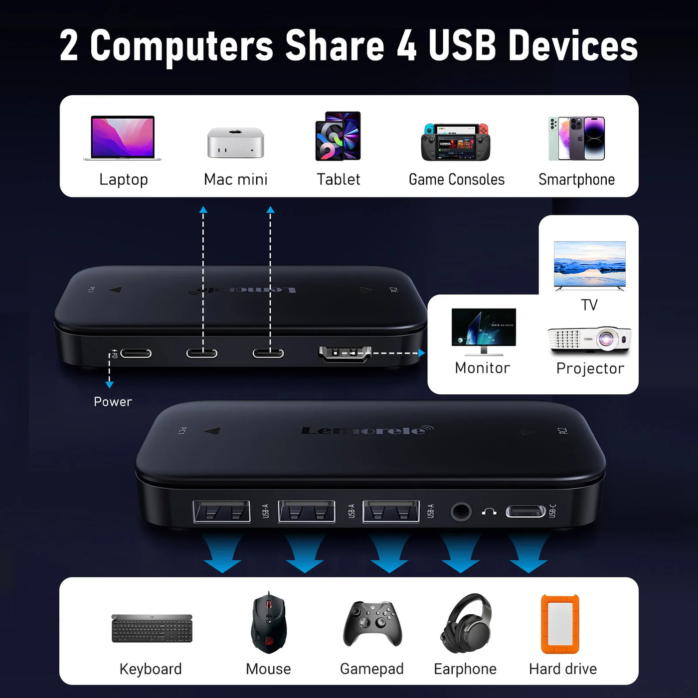 Lemorele USB-C KVM Switch 2 in 5 Out 4K 60Hz USB-C Switcher PD 100W for PS5 PC Laptop Monitor Projector Keyboard Mouse Docking