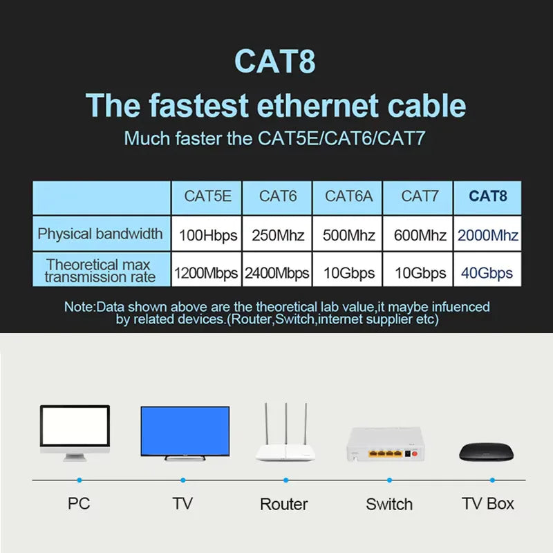 Cat 8 Ethernet Round Cable LAN Network Cat8 Rj45 Speed Network Cable 40Gbps Flat Cable 2000Mhz 26AWG For Router Pc Ps4 Tv Laptop